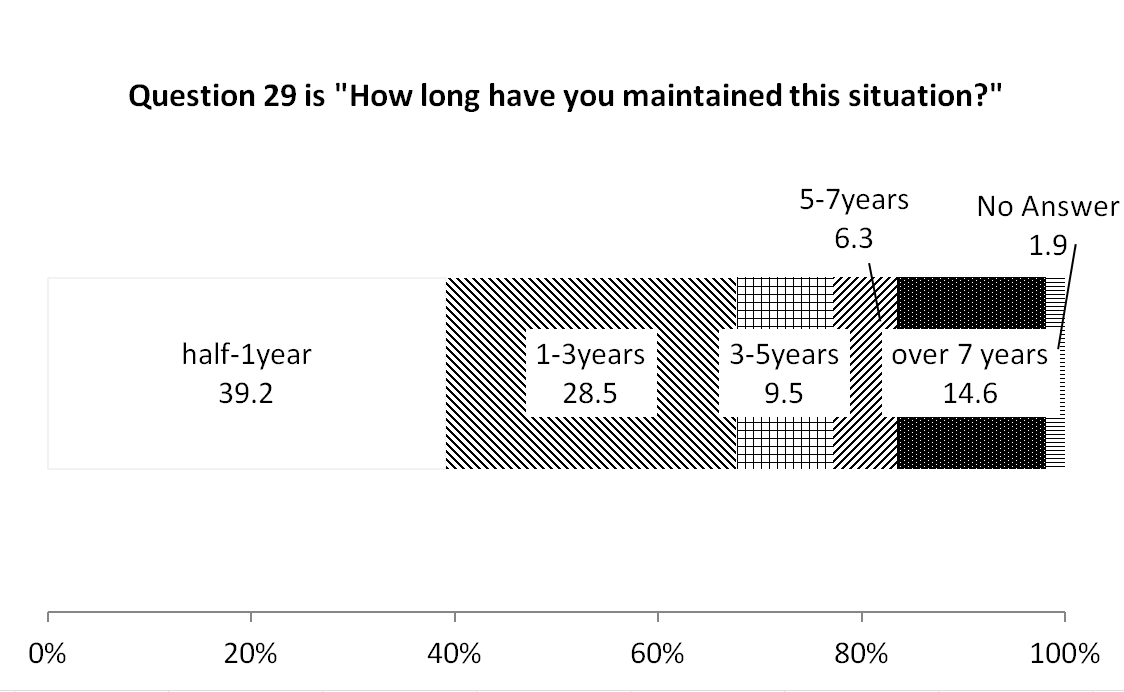 Duration of hikikomori